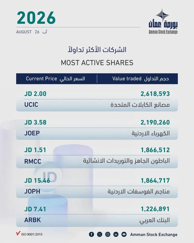 بورصة عمّان تغلق على ارتفاع طفيف بتداولات 17.4 مليون دينار