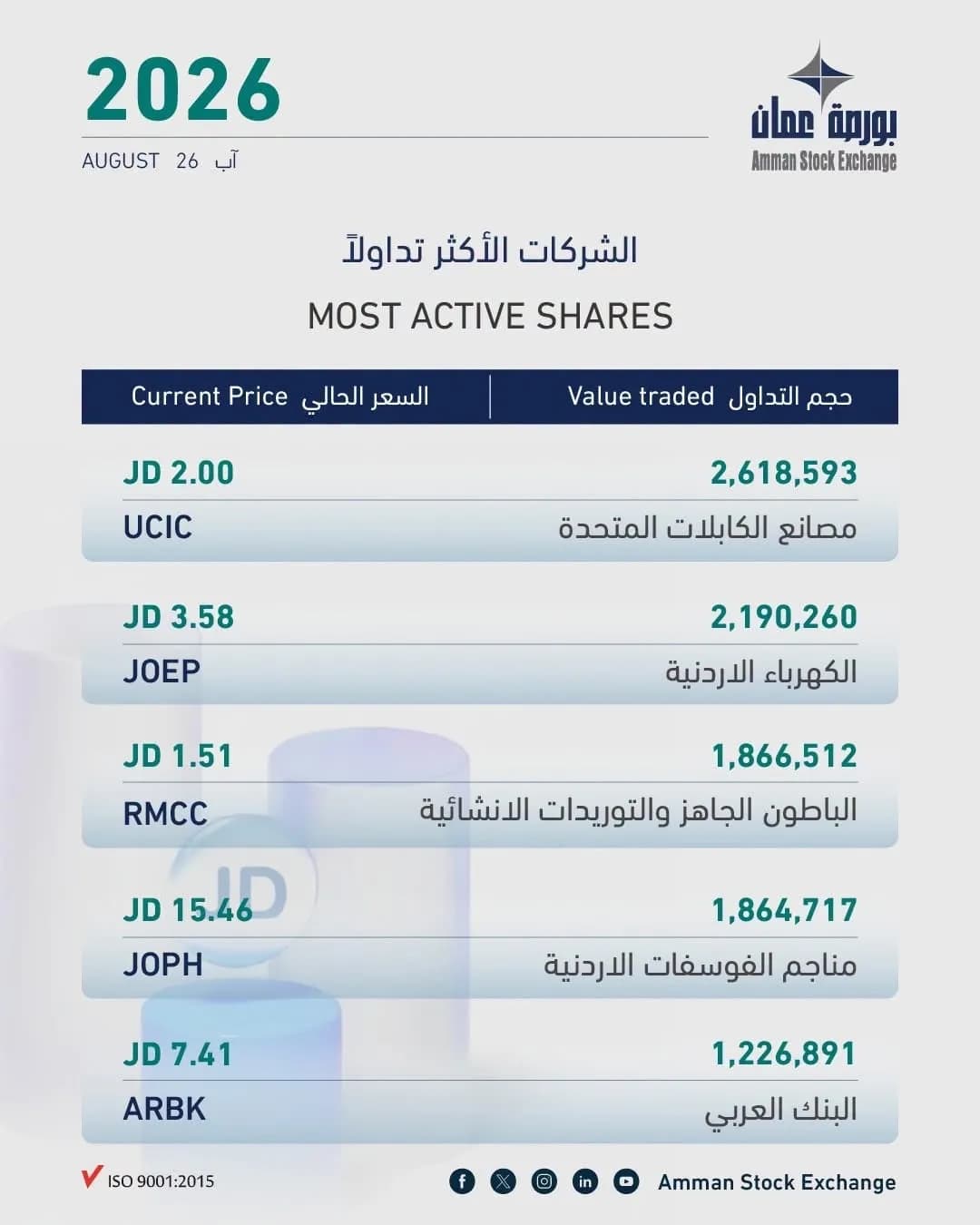 بورصة عمّان تغلق على ارتفاع طفيف بتداولات 17.4 مليون دينار