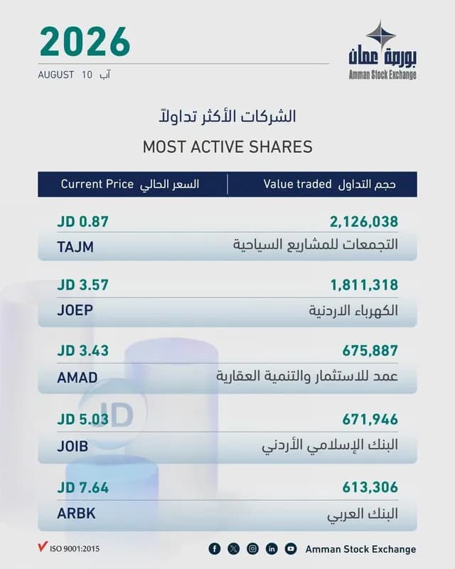 ارتفاع الرقم القياسي العام لأسعار الأسهم في بورصة عمان إلى 3987.03 نقطة