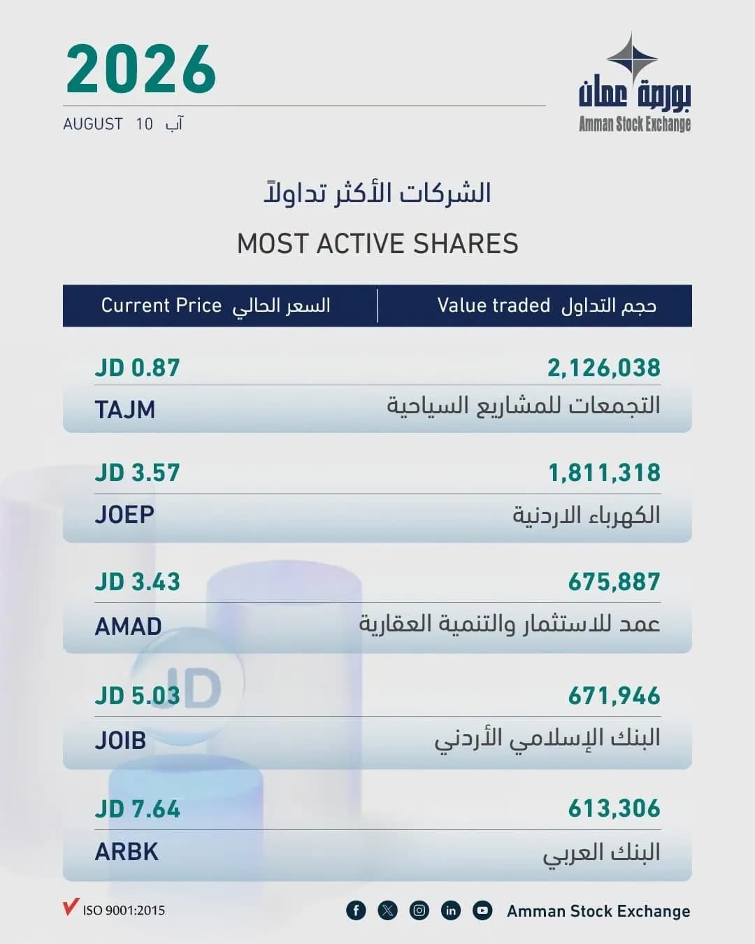 ارتفاع الرقم القياسي العام لأسعار الأسهم في بورصة عمان إلى 3987.03 نقطة