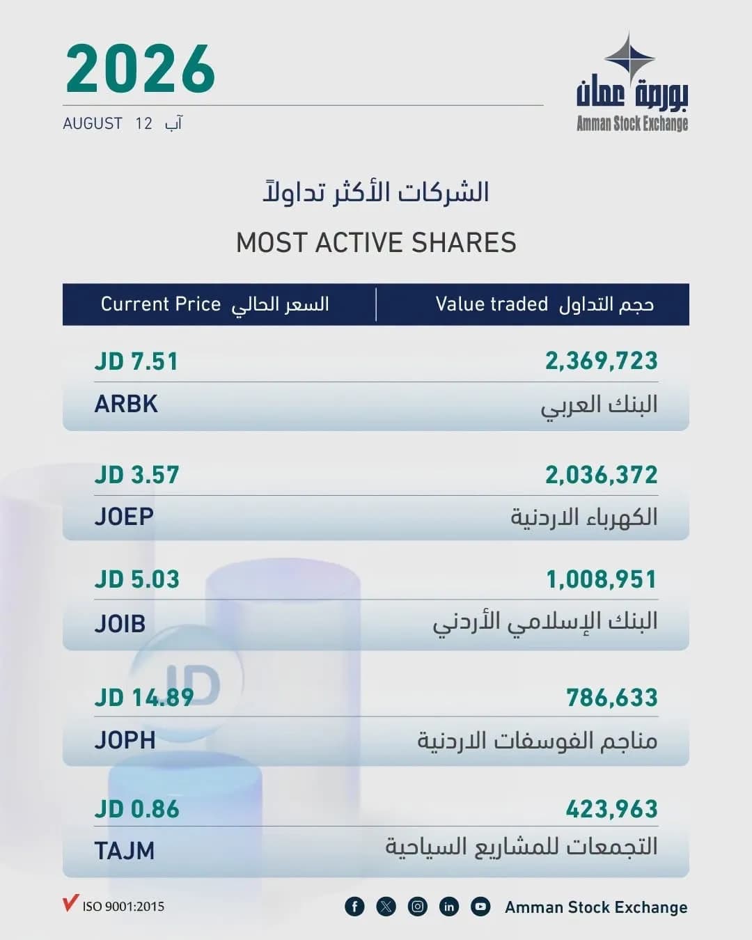 بورصة عمّان تُغلق على تداولات بـ9.3 مليون دينار