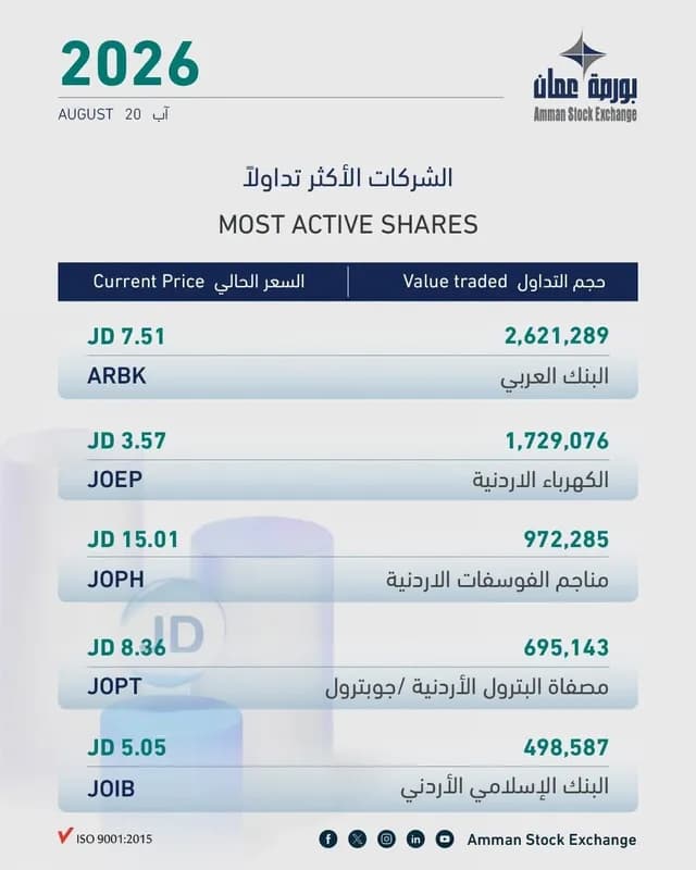 بورصة عمان تُغلق على انخفاض طفيف بحجم تداول 9.2 مليون دينار