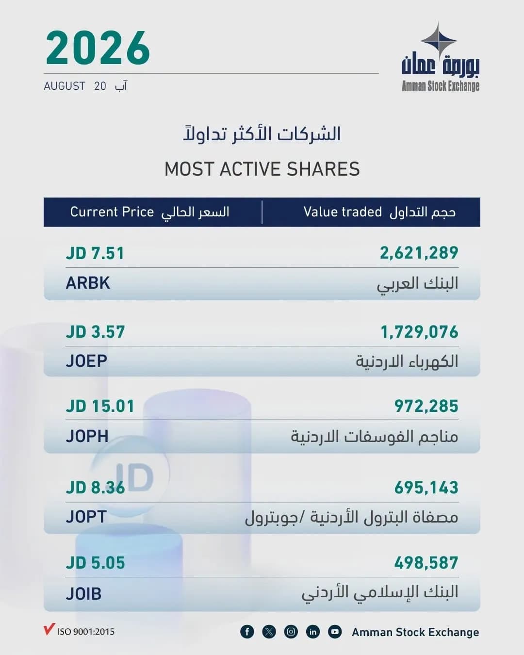 بورصة عمان تُغلق على انخفاض طفيف بحجم تداول 9.2 مليون دينار
