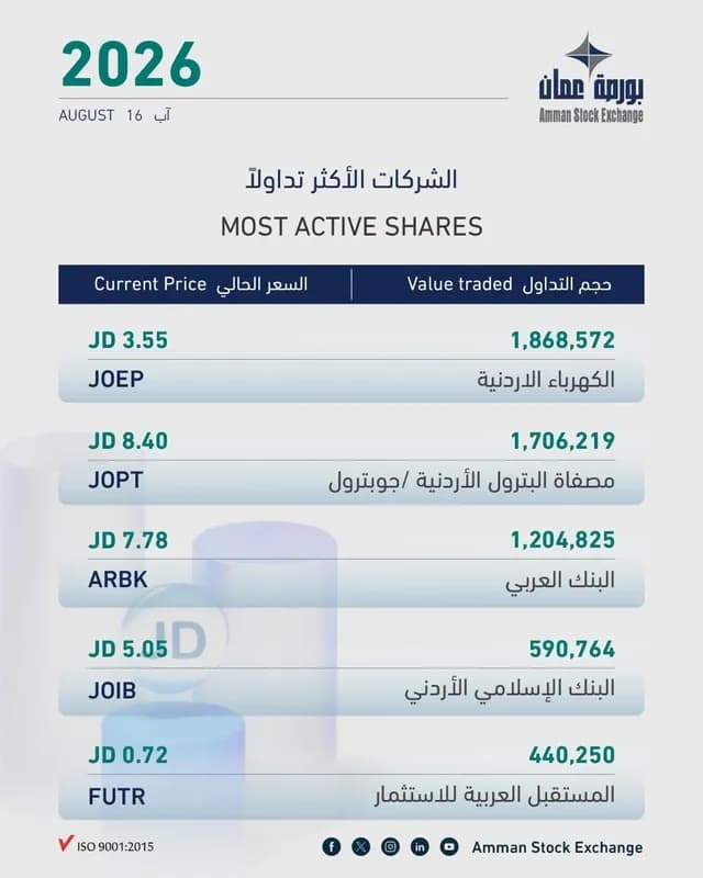 بورصة عمّان تغلق على انخفاض 0.13% بتداولات بلغت 8.4 مليون دينار