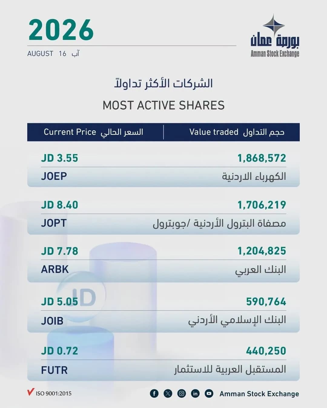 بورصة عمّان تغلق على انخفاض 0.13% بتداولات بلغت 8.4 مليون دينار