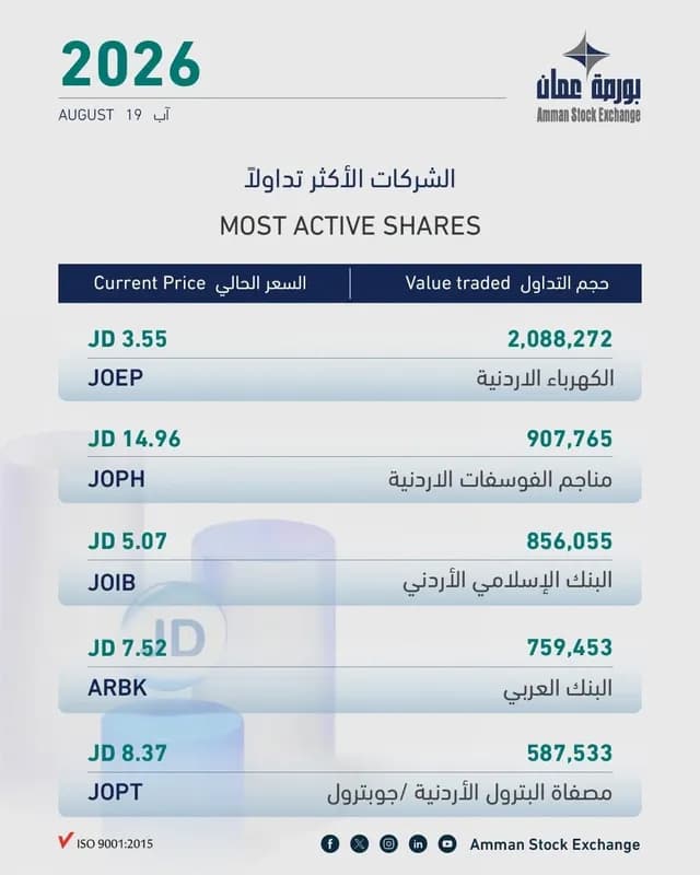 بورصة عمّان تُغلق مرتفعة 0.31% عند 4002.91 نقطة