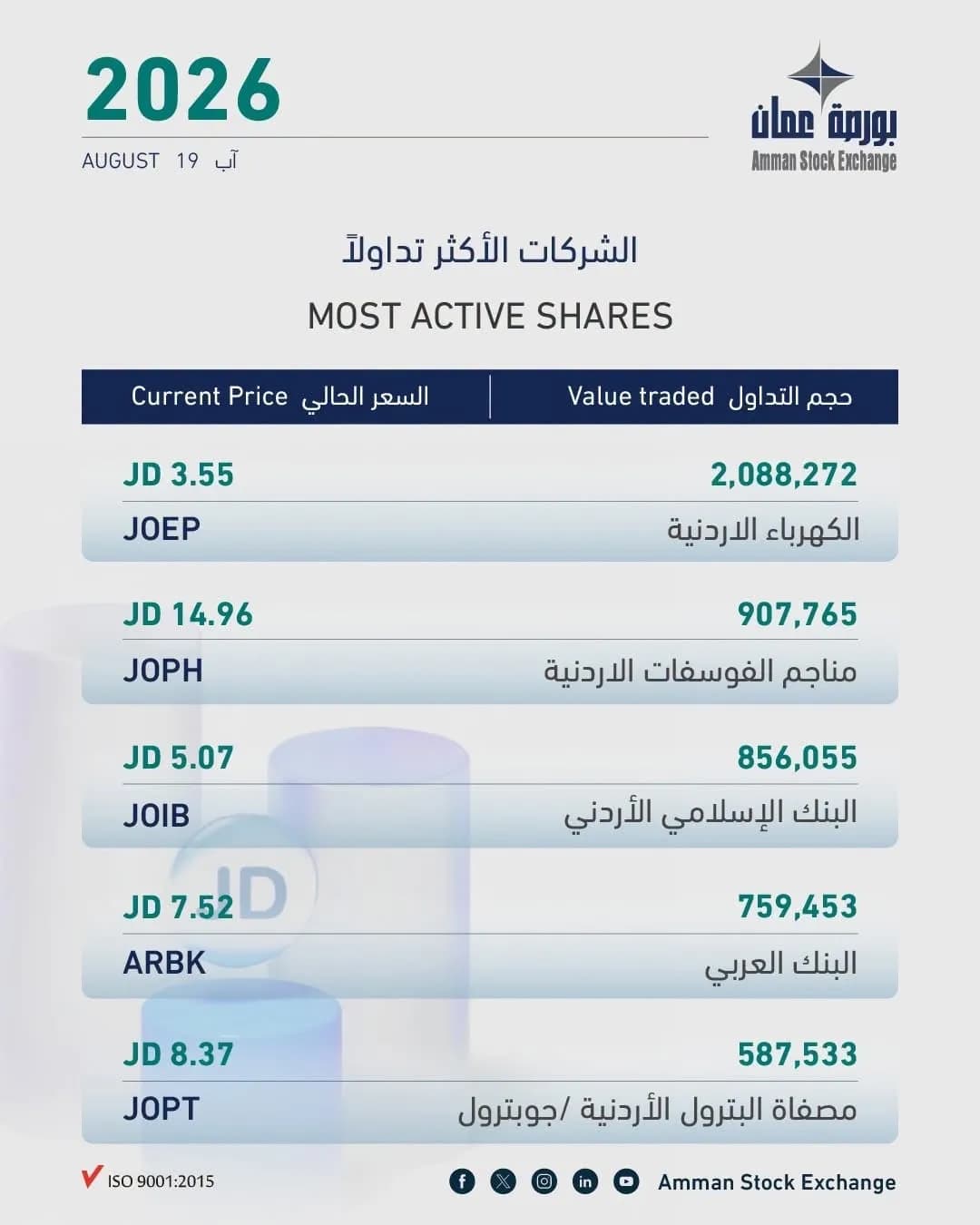 بورصة عمّان تُغلق مرتفعة 0.31% عند 4002.91 نقطة