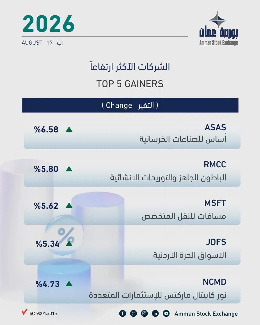بورصة عمّان تغلق منخفضة 0.22% بتداولات تتجاوز 10 ملايين دينار