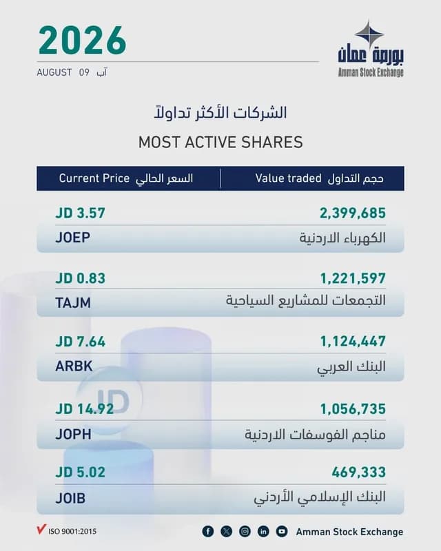 بورصة عمان تغلق على انخفاض بنسبة 0.56% وسط تراجع غالبية الأسهم