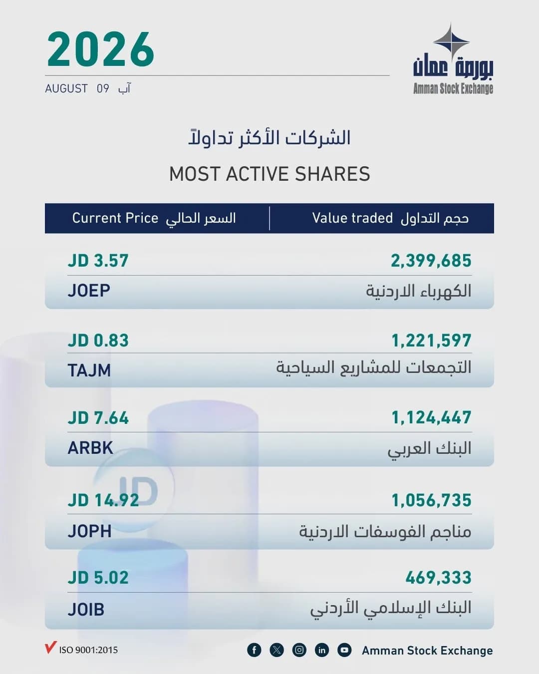 بورصة عمان تغلق على انخفاض بنسبة 0.56% وسط تراجع غالبية الأسهم