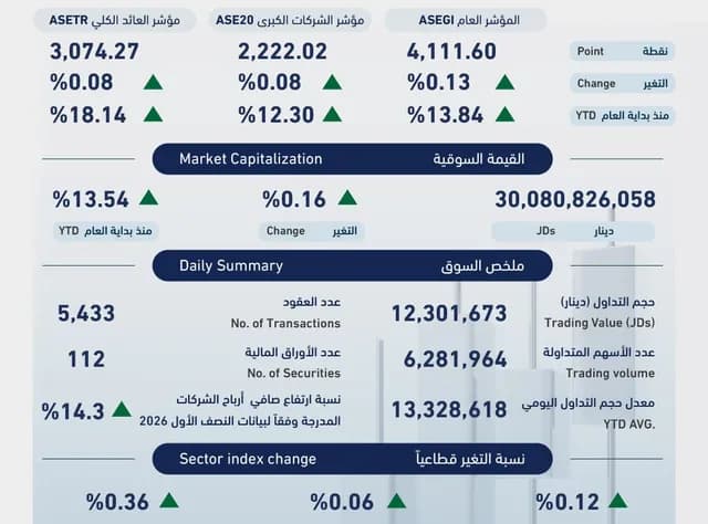 بورصة عمّان تغلق مرتفعة 0.13% وتداولات بقيمة 12.3 مليون دينار