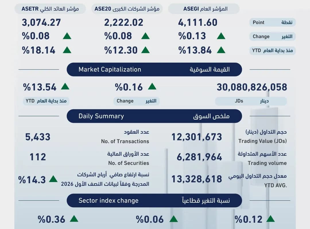 بورصة عمّان تغلق مرتفعة 0.13% وتداولات بقيمة 12.3 مليون دينار