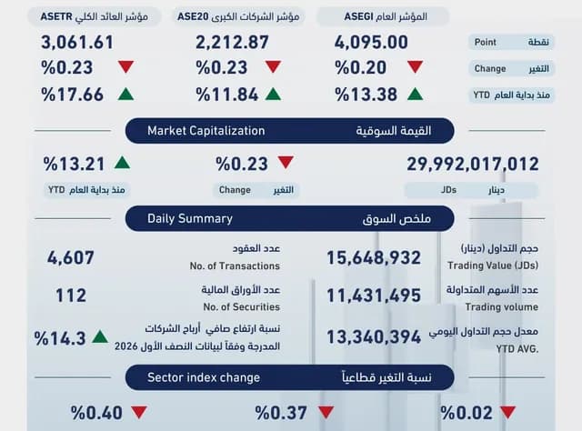 بورصة عمّان تغلق على انخفاض طفيف بتداولات 15.6 مليون دينار