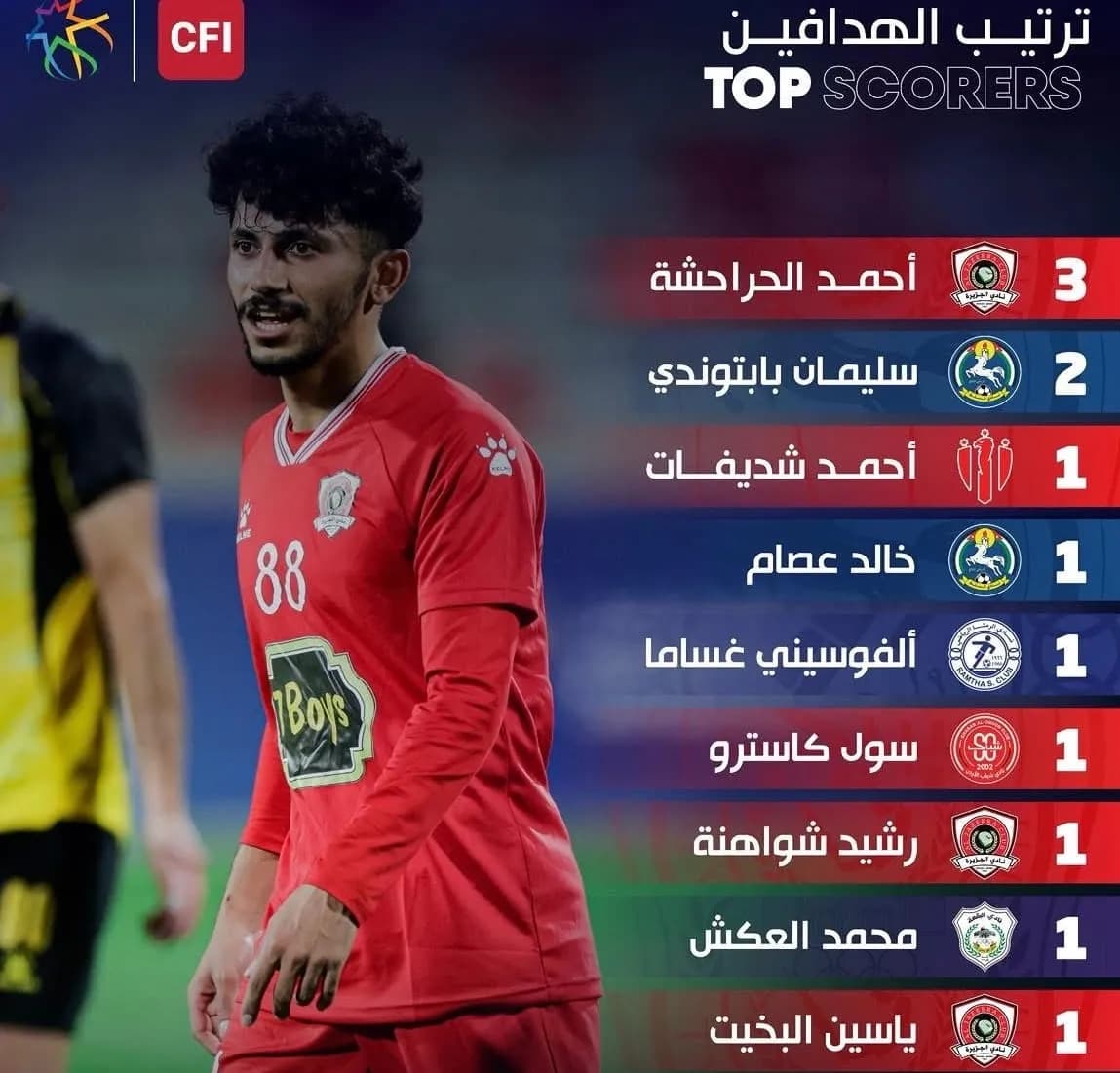 الحراحشة يتصدر قائمة هدافي الدوري الأردني بعد الجولة الأولى
