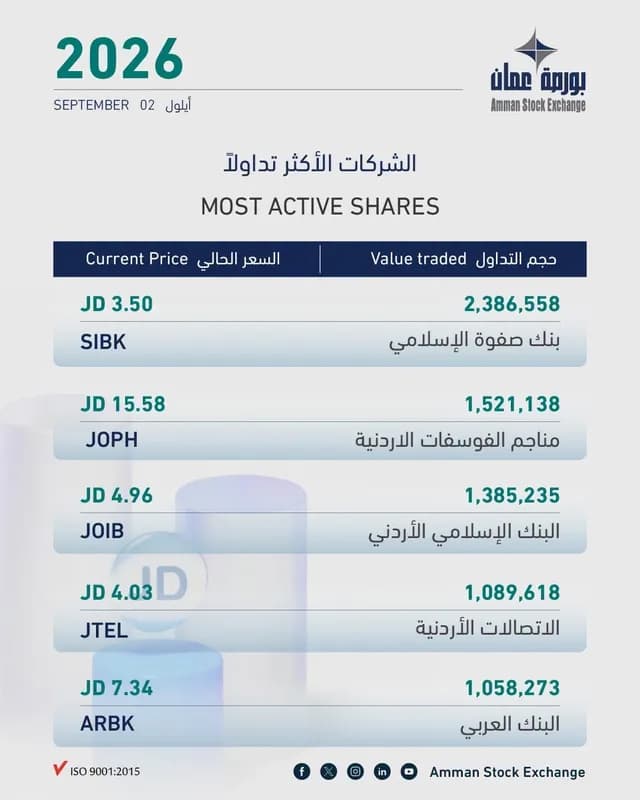 بورصة عمّان تغلق على ارتفاع 0.35% بتداولات 11.5 مليون دينار