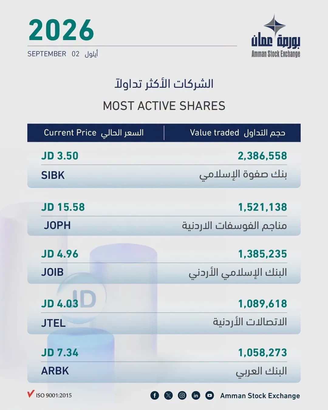 بورصة عمّان تغلق على ارتفاع 0.35% بتداولات 11.5 مليون دينار