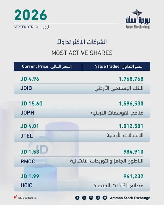 بورصة عمّان تُغلق تعاملات الثلاثاء على ارتفاع بنسبة 0.58%