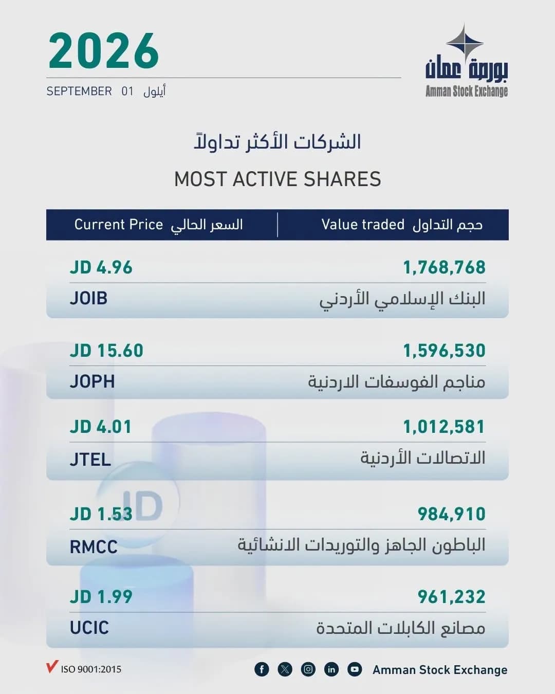 بورصة عمّان تُغلق تعاملات الثلاثاء على ارتفاع بنسبة 0.58%