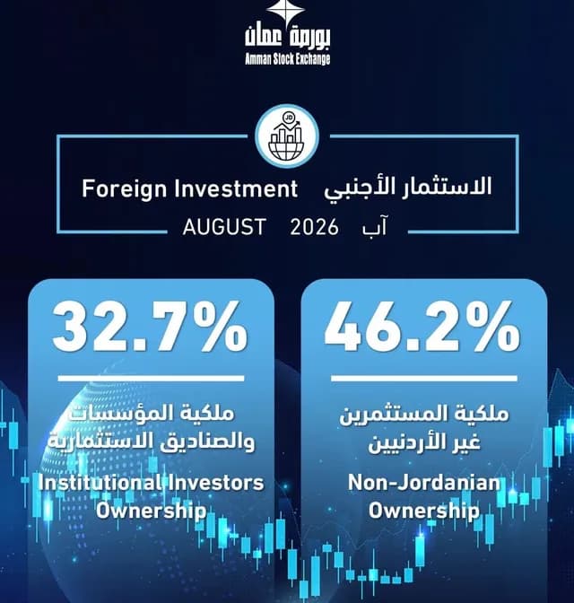 46.2% من أسهم شركات بورصة عمّان يملكها غير الأردنيين