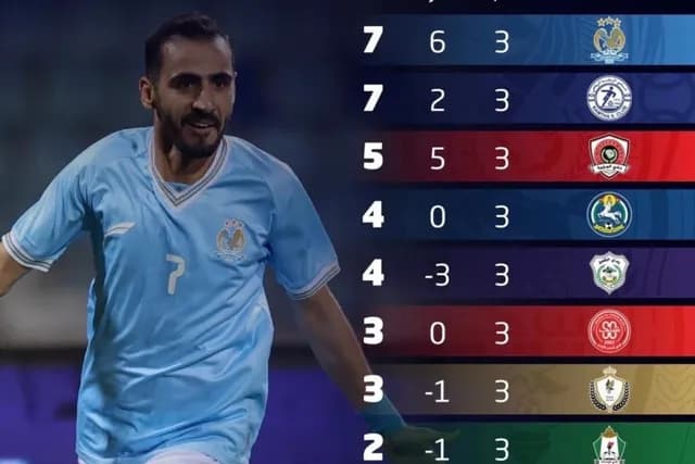 الفيصلي والرمثا يتقاسمان الصدارة بعد ختام الجولة الثالثة من الدوري الأردني
