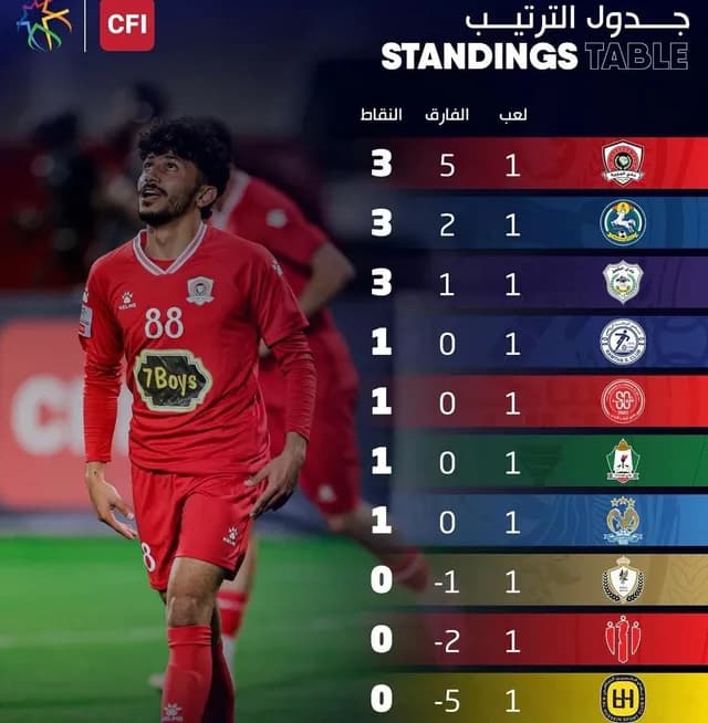 الجزيرة يتصدر الدوري الأردني بعد الجولة الأولى بفوز كبير