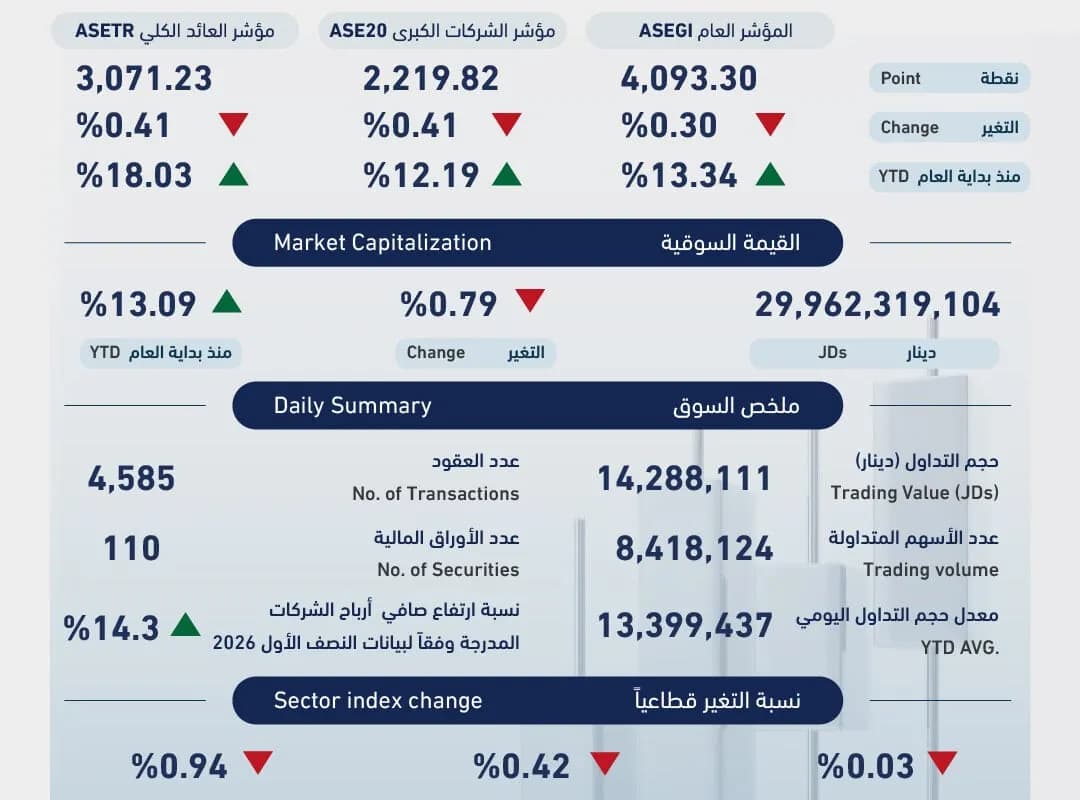 بورصة عمان تُغلق على انخفاض طفيف بحجم تداول 14.3 مليون دينار