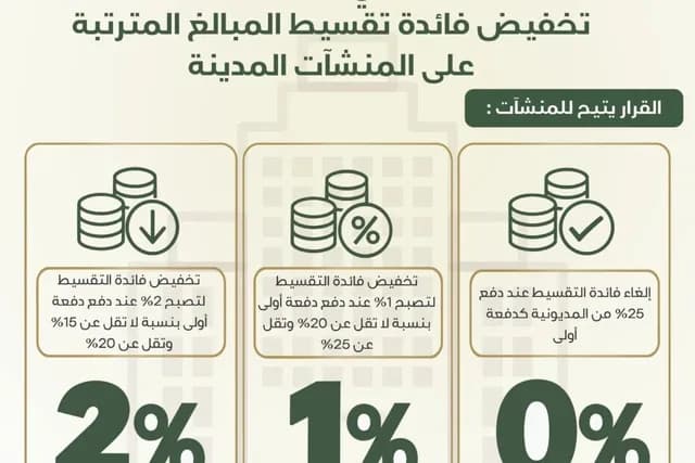 الضمان الاجتماعي يقرّ تسهيلات جديدة لتخفيض فائدة تقسيط مديونية المنشآت