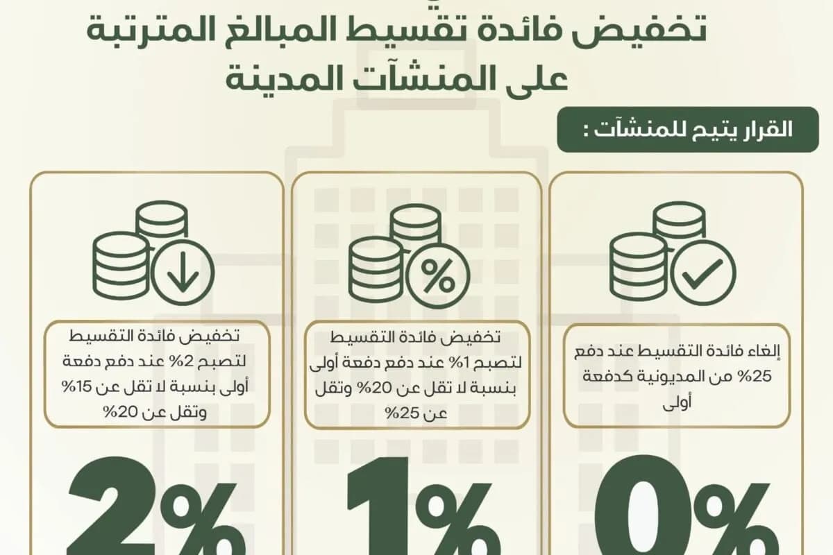 الضمان الاجتماعي يقرّ تسهيلات جديدة لتخفيض فائدة تقسيط مديونية المنشآت