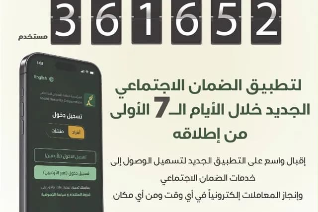 تطبيق الضمان الاجتماعي الجديد يجذب أكثر من 361 ألف مستخدم في أسبوعه الأول