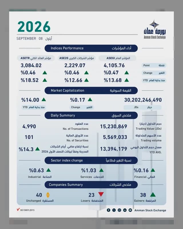 بورصة عمّان تُغلق تداولاتها الثلاثاء بحجم 15.2 مليون دينار