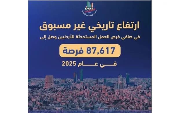 الأردن يسجل أعلى صافي فرص عمل للأردنيين في تاريخه خلال 2025